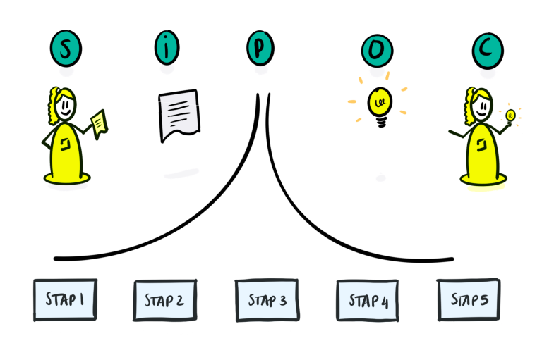 Proces vastleggen met een SIPOC