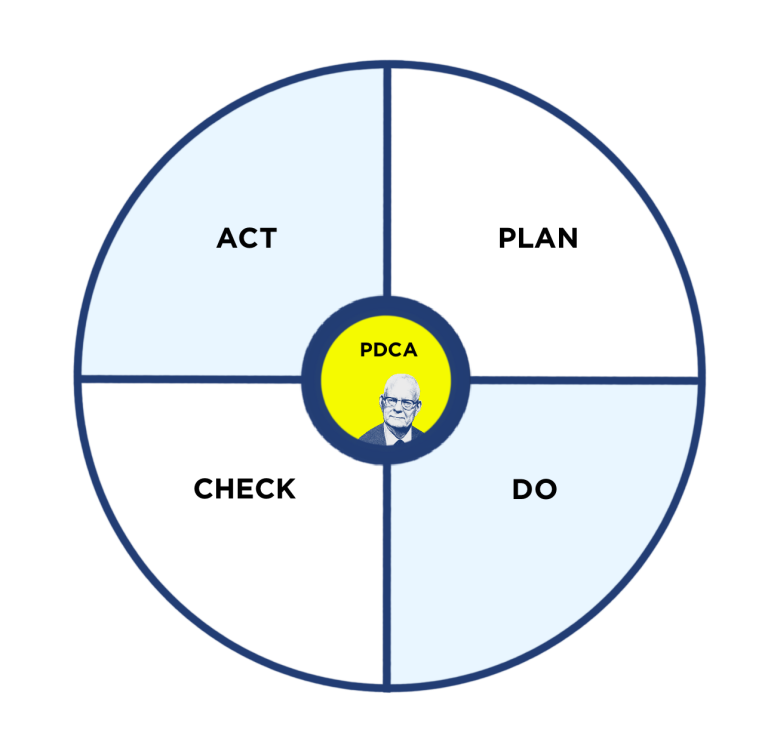 PDCA cyclus van Deming