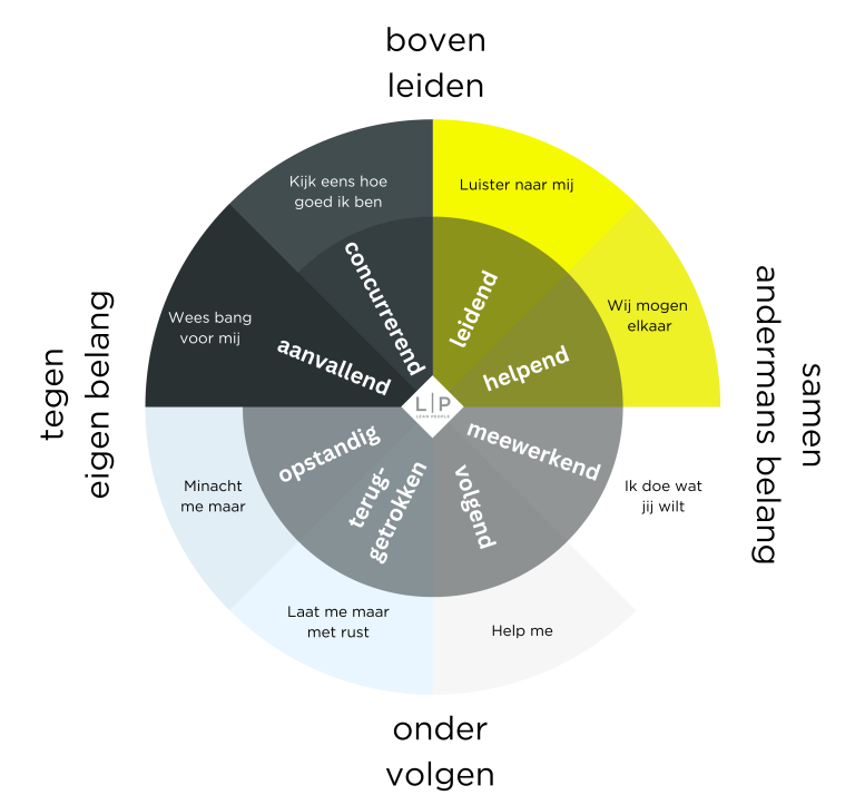 De Roos van Leary test toepassen in de praktijk - Lean People
