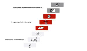 Verandermanagement 8 stappenmodel John Kotter