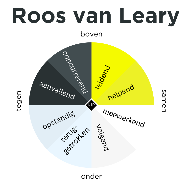 De Roos van Leary: wat is het en hoe gebruik je het? - Lean People