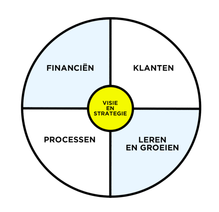 Balanced scorecard voorbeeld