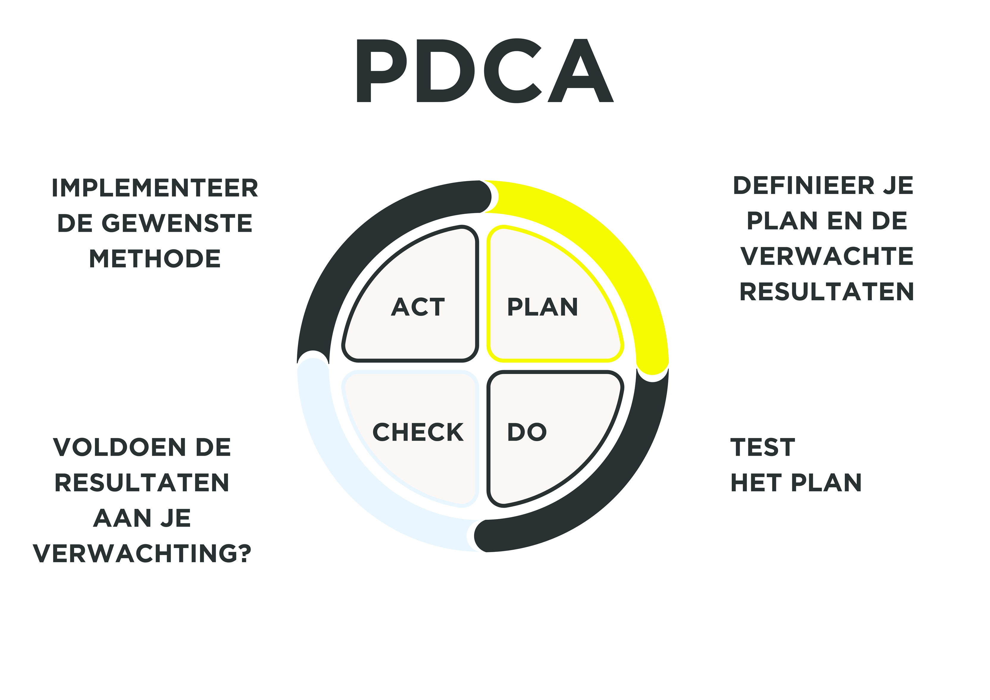 PDCA cyclus