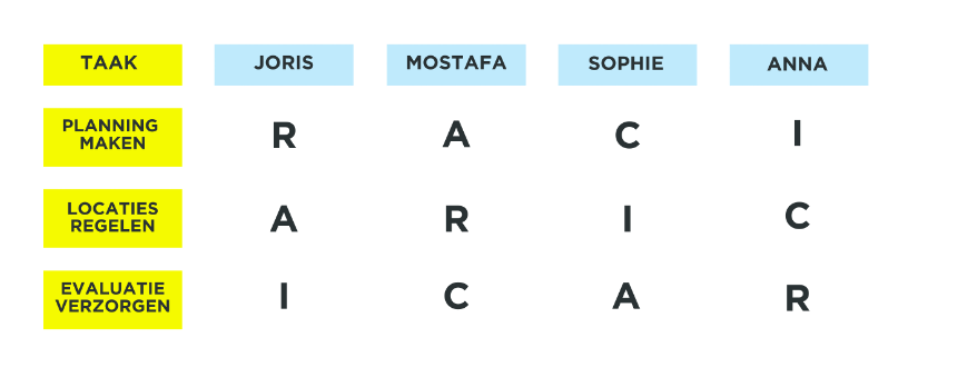 RACI model voorbeelden