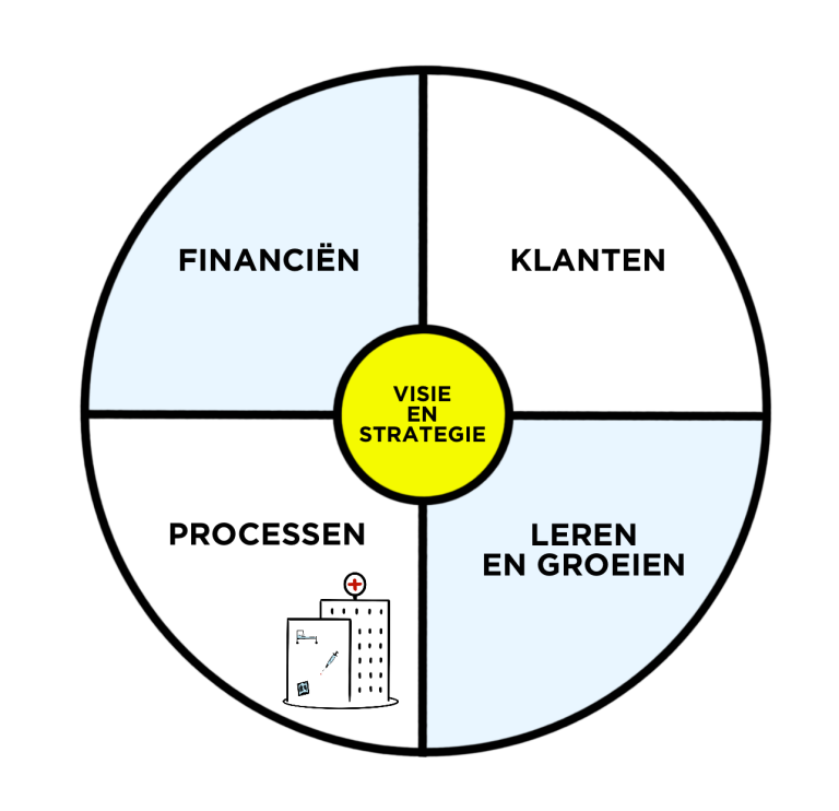 Voorbeeld balanced scorecard ziekenhuis