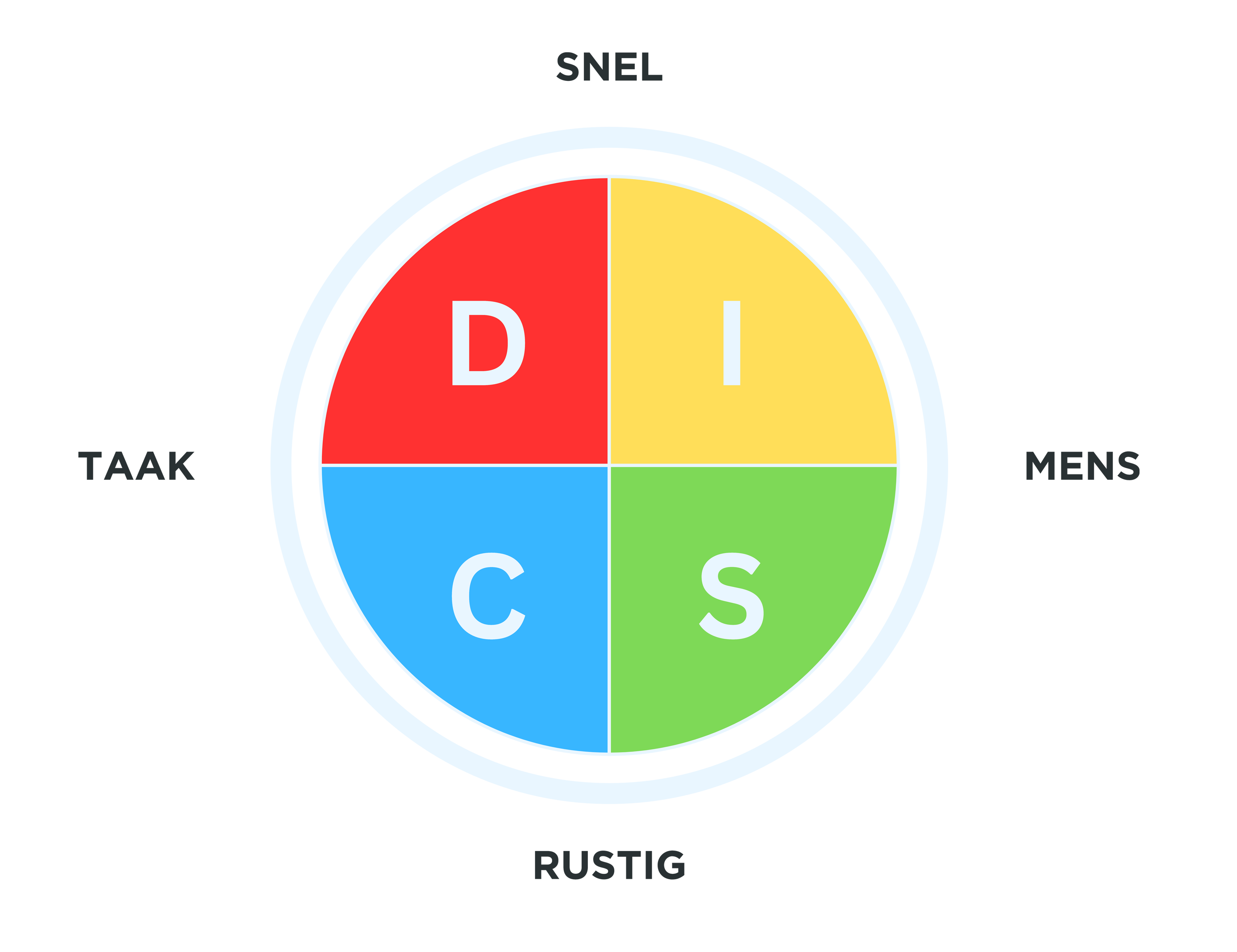 DISC model