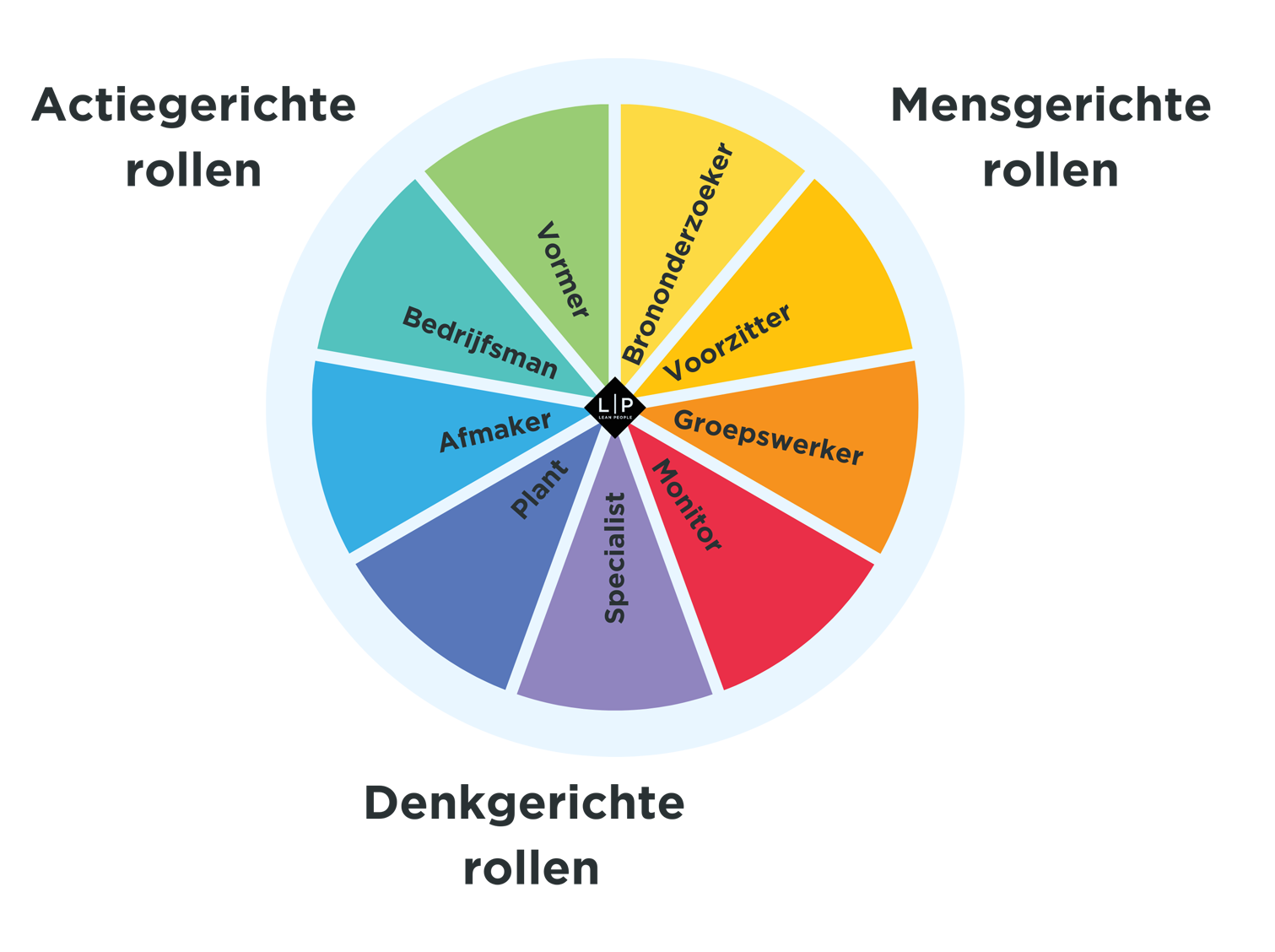 rollen van Belbin