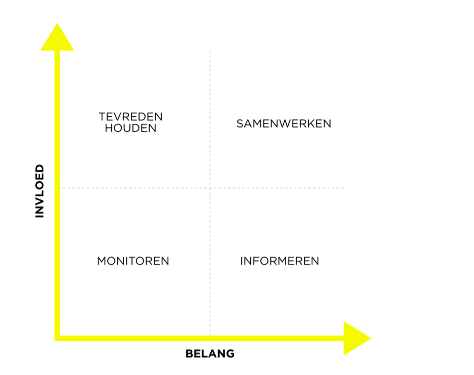 Stakeholderanalyse maken