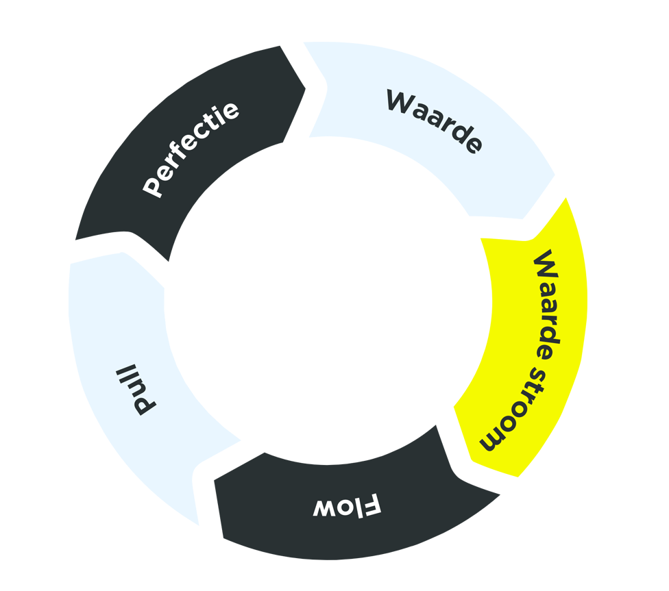 Operational Excellence strategie