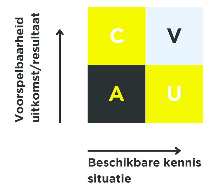 VUCA model