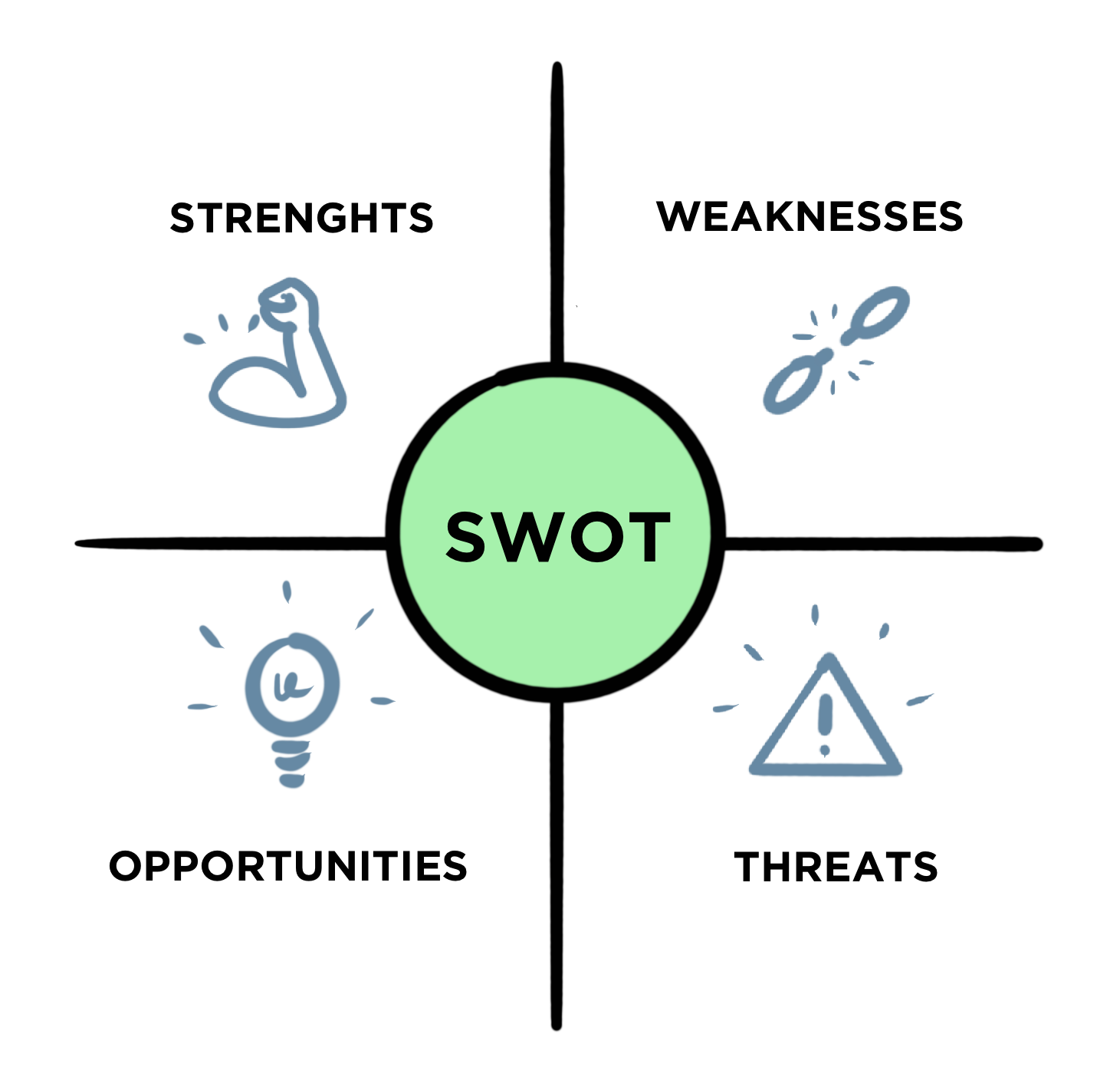 SWOT-analyse