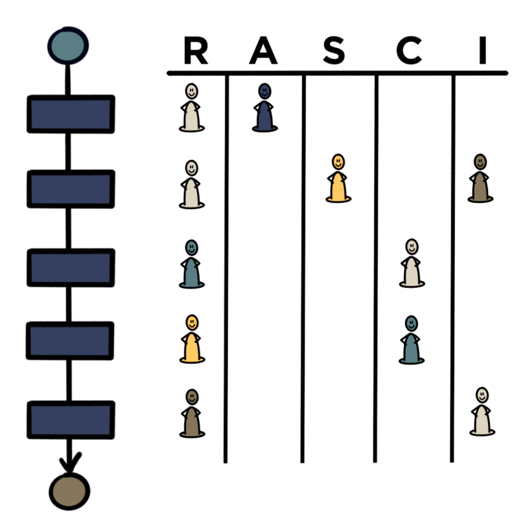 Procesmanagement RASCI