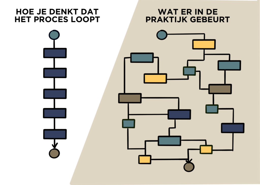 Procesmanagement en gedrag